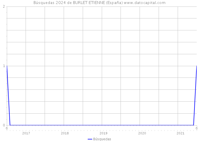 Búsquedas 2024 de BURLET ETIENNE (España) 