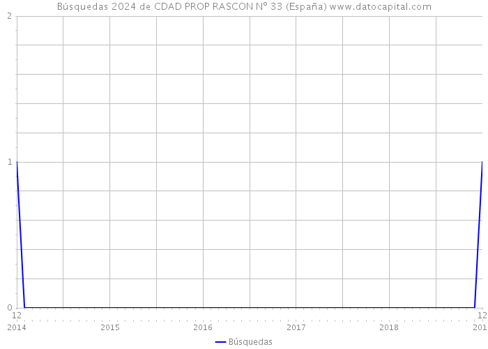 Búsquedas 2024 de CDAD PROP RASCON Nº 33 (España) 