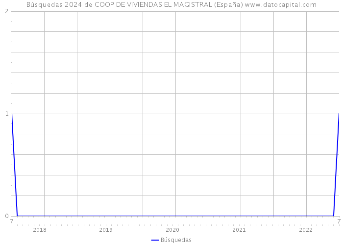 Búsquedas 2024 de COOP DE VIVIENDAS EL MAGISTRAL (España) 