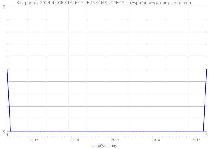 Búsquedas 2024 de CRISTALES Y PERSIANAS LOPEZ S.L. (España) 