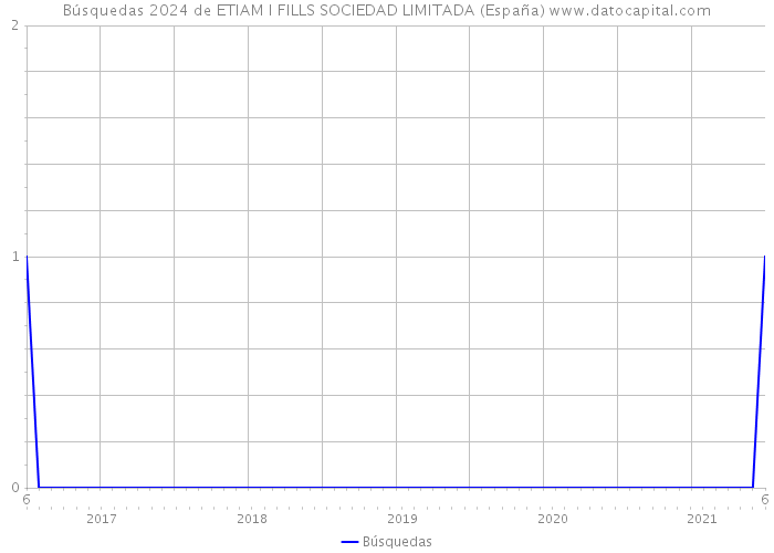 Búsquedas 2024 de ETIAM I FILLS SOCIEDAD LIMITADA (España) 