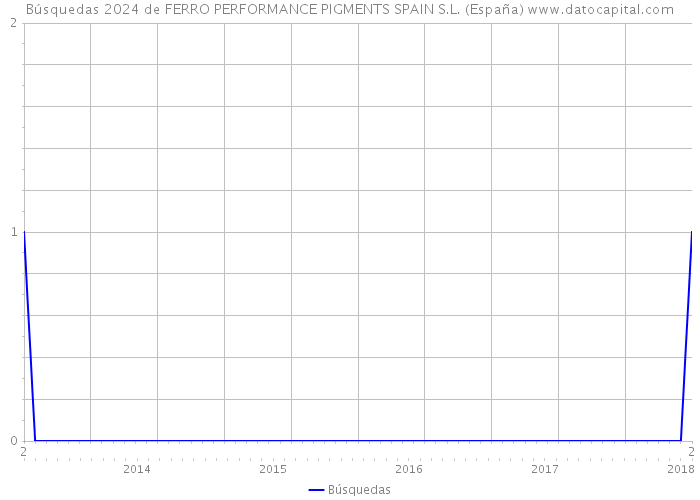 Búsquedas 2024 de FERRO PERFORMANCE PIGMENTS SPAIN S.L. (España) 