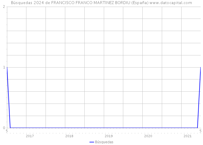 Búsquedas 2024 de FRANCISCO FRANCO MARTINEZ BORDIU (España) 