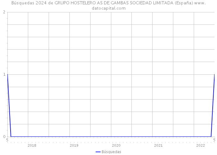 Búsquedas 2024 de GRUPO HOSTELERO AS DE GAMBAS SOCIEDAD LIMITADA (España) 