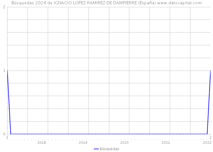 Búsquedas 2024 de IGNACIO LOPEZ RAMIREZ DE DAMPIERRE (España) 
