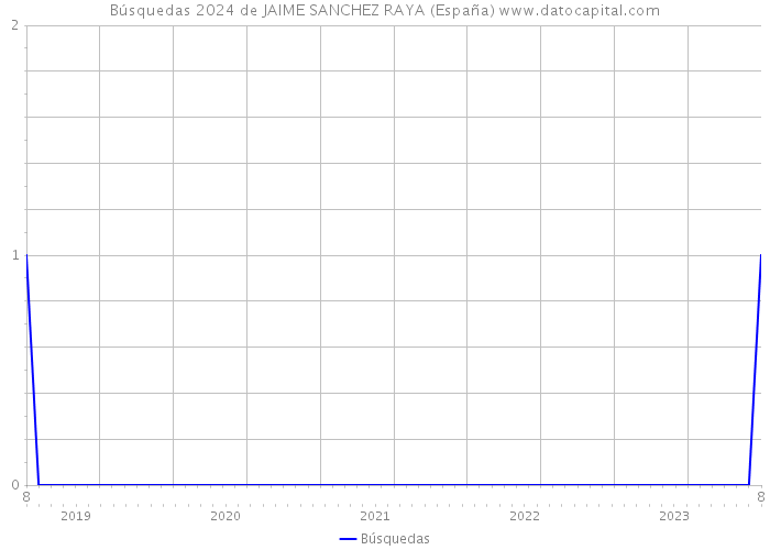 Búsquedas 2024 de JAIME SANCHEZ RAYA (España) 