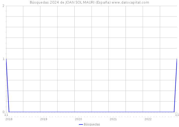 Búsquedas 2024 de JOAN SOL MAURI (España) 
