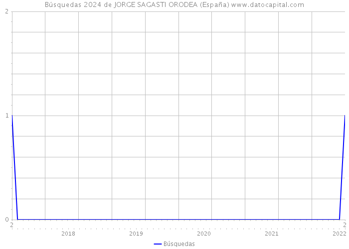 Búsquedas 2024 de JORGE SAGASTI ORODEA (España) 