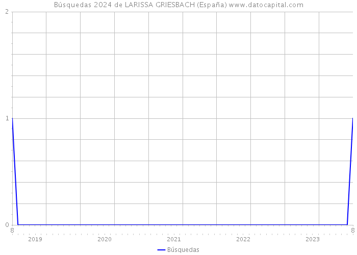 Búsquedas 2024 de LARISSA GRIESBACH (España) 