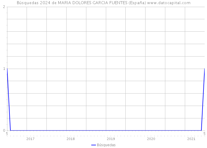 Búsquedas 2024 de MARIA DOLORES GARCIA FUENTES (España) 