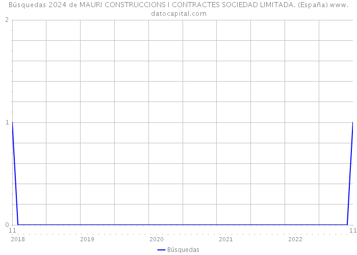 Búsquedas 2024 de MAURI CONSTRUCCIONS I CONTRACTES SOCIEDAD LIMITADA. (España) 