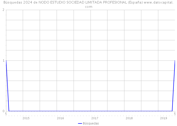 Búsquedas 2024 de NODO ESTUDIO SOCIEDAD LIMITADA PROFESIONAL (España) 