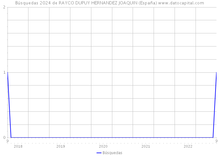 Búsquedas 2024 de RAYCO DUPUY HERNANDEZ JOAQUIN (España) 