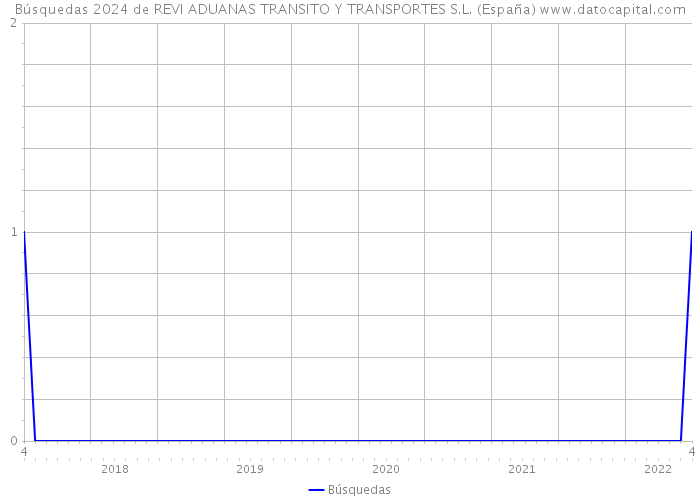 Búsquedas 2024 de REVI ADUANAS TRANSITO Y TRANSPORTES S.L. (España) 