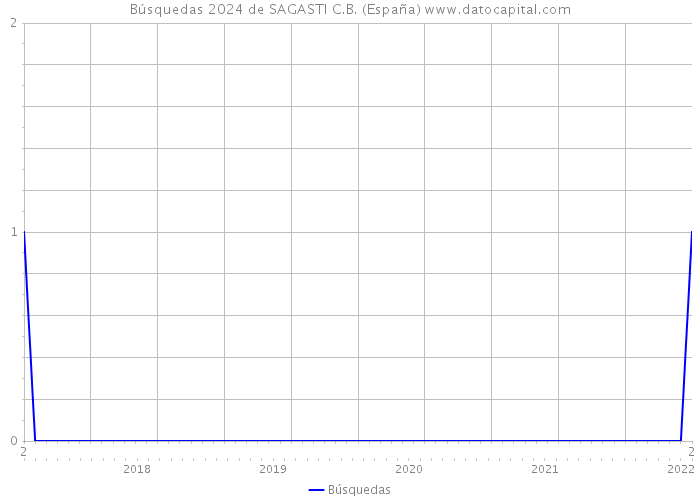 Búsquedas 2024 de SAGASTI C.B. (España) 