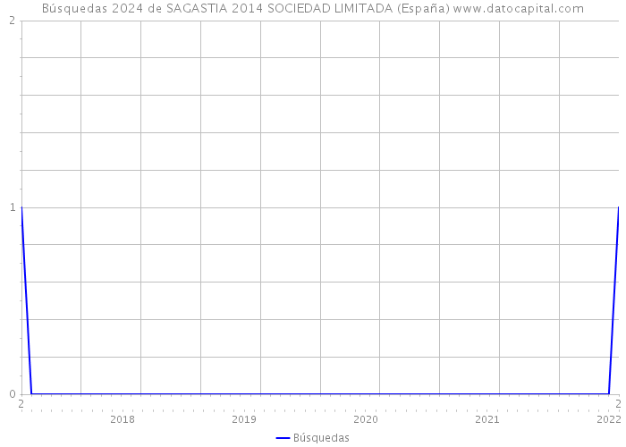 Búsquedas 2024 de SAGASTIA 2014 SOCIEDAD LIMITADA (España) 