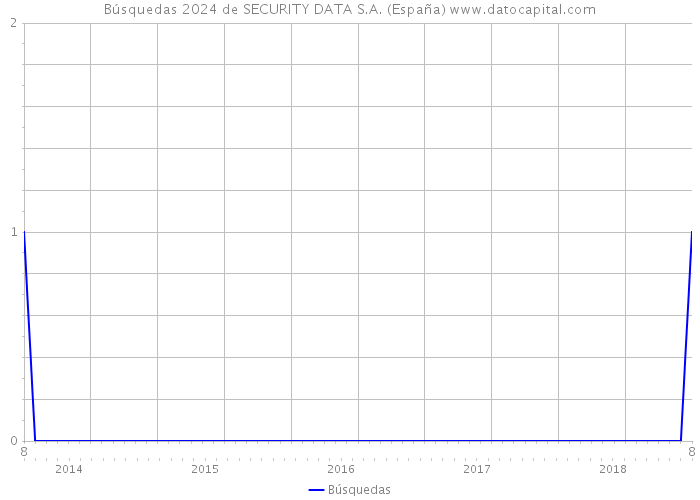 Búsquedas 2024 de SECURITY DATA S.A. (España) 