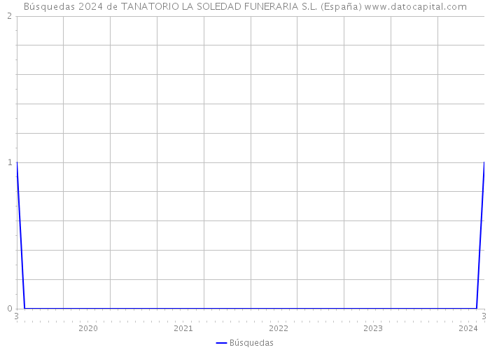 Búsquedas 2024 de TANATORIO LA SOLEDAD FUNERARIA S.L. (España) 