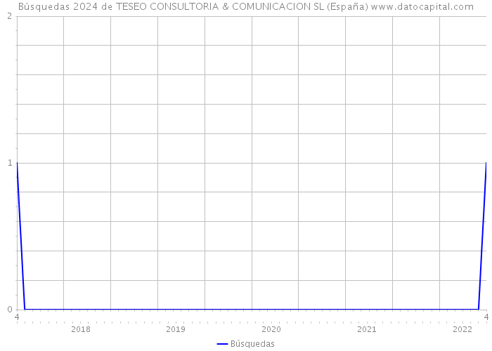 Búsquedas 2024 de TESEO CONSULTORIA & COMUNICACION SL (España) 