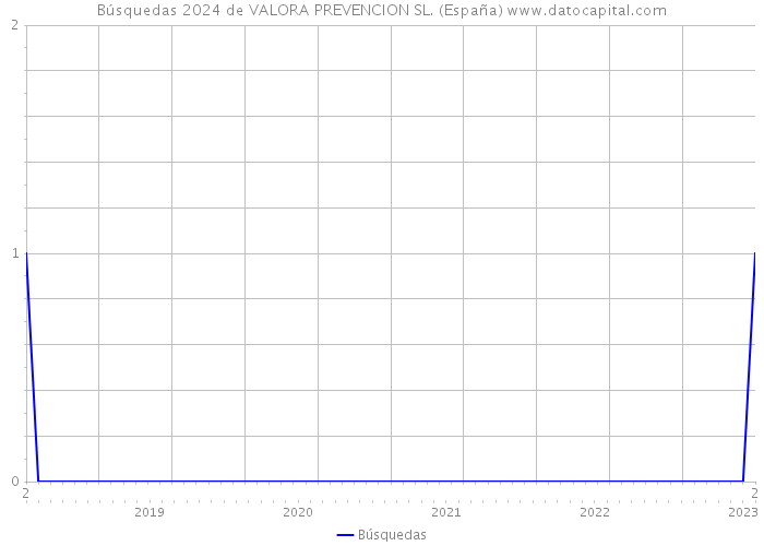 Búsquedas 2024 de VALORA PREVENCION SL. (España) 