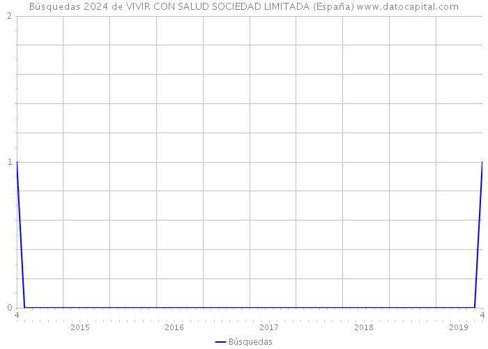 Búsquedas 2024 de VIVIR CON SALUD SOCIEDAD LIMITADA (España) 