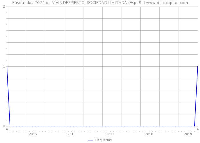 Búsquedas 2024 de VIVIR DESPIERTO, SOCIEDAD LIMITADA (España) 