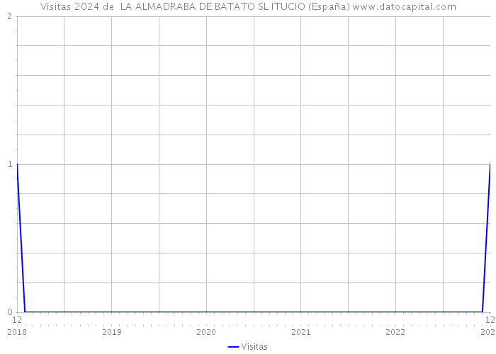 Visitas 2024 de  LA ALMADRABA DE BATATO SL ITUCIO (España) 