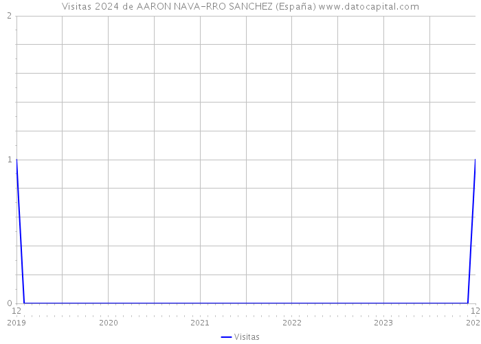 Visitas 2024 de AARON NAVA-RRO SANCHEZ (España) 