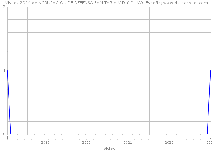 Visitas 2024 de AGRUPACION DE DEFENSA SANITARIA VID Y OLIVO (España) 