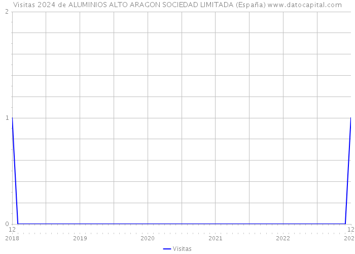 Visitas 2024 de ALUMINIOS ALTO ARAGON SOCIEDAD LIMITADA (España) 