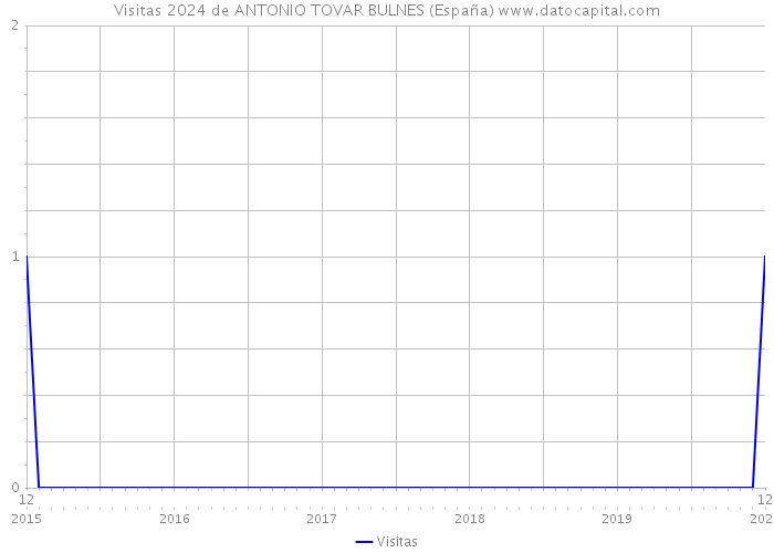 Visitas 2024 de ANTONIO TOVAR BULNES (España) 