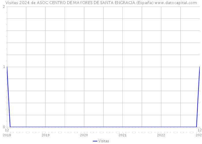 Visitas 2024 de ASOC CENTRO DE MAYORES DE SANTA ENGRACIA (España) 
