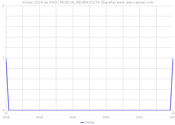 Visitas 2024 de ASOC MUSICAL REVIRAVOLTA (España) 