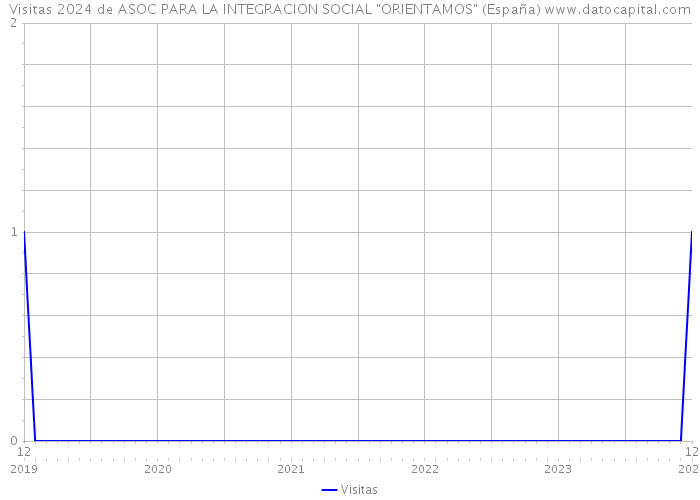Visitas 2024 de ASOC PARA LA INTEGRACION SOCIAL 
