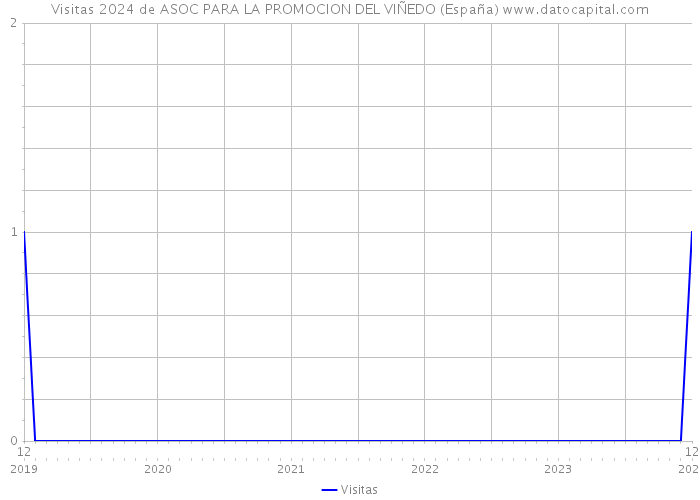 Visitas 2024 de ASOC PARA LA PROMOCION DEL VIÑEDO (España) 