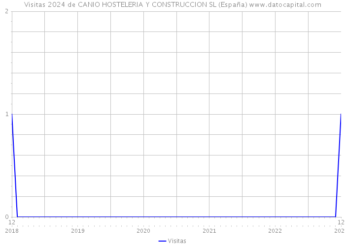 Visitas 2024 de CANIO HOSTELERIA Y CONSTRUCCION SL (España) 