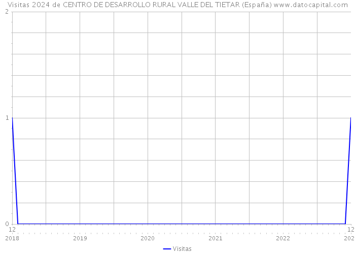 Visitas 2024 de CENTRO DE DESARROLLO RURAL VALLE DEL TIETAR (España) 