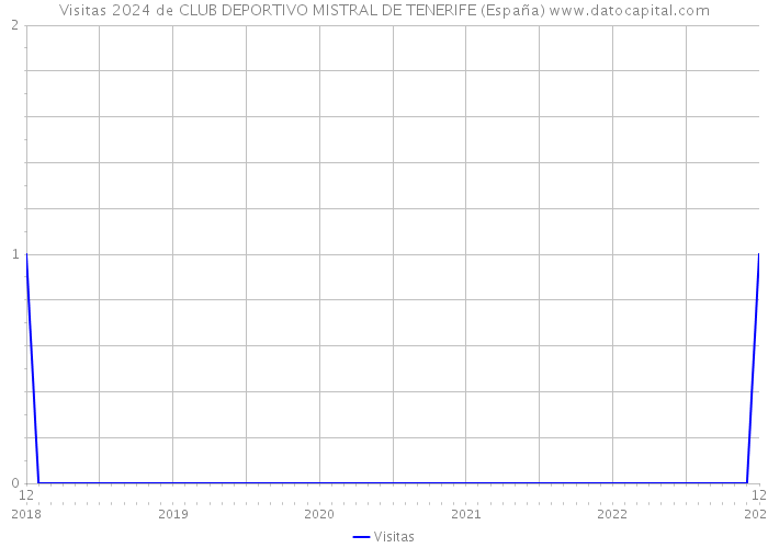 Visitas 2024 de CLUB DEPORTIVO MISTRAL DE TENERIFE (España) 