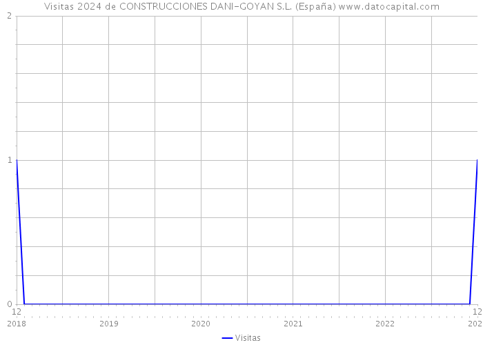 Visitas 2024 de CONSTRUCCIONES DANI-GOYAN S.L. (España) 