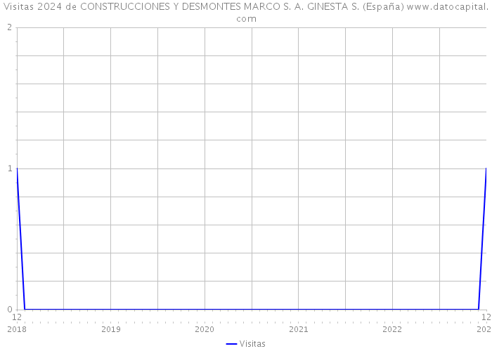 Visitas 2024 de CONSTRUCCIONES Y DESMONTES MARCO S. A. GINESTA S. (España) 