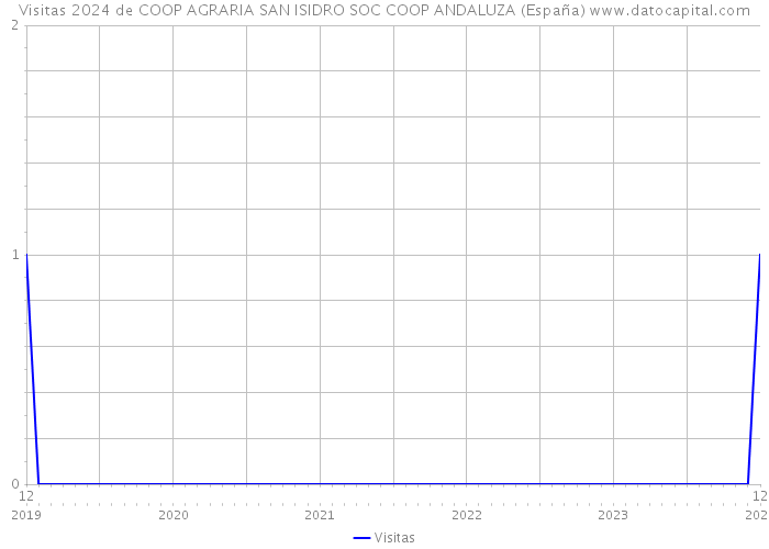 Visitas 2024 de COOP AGRARIA SAN ISIDRO SOC COOP ANDALUZA (España) 
