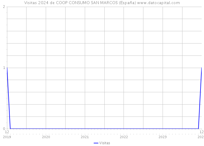 Visitas 2024 de COOP CONSUMO SAN MARCOS (España) 