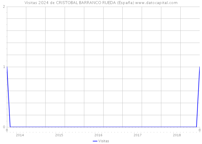 Visitas 2024 de CRISTOBAL BARRANCO RUEDA (España) 