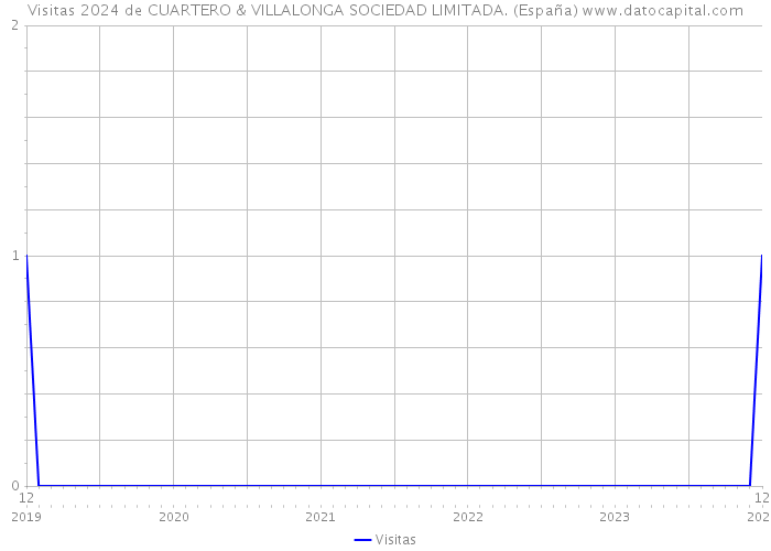 Visitas 2024 de CUARTERO & VILLALONGA SOCIEDAD LIMITADA. (España) 