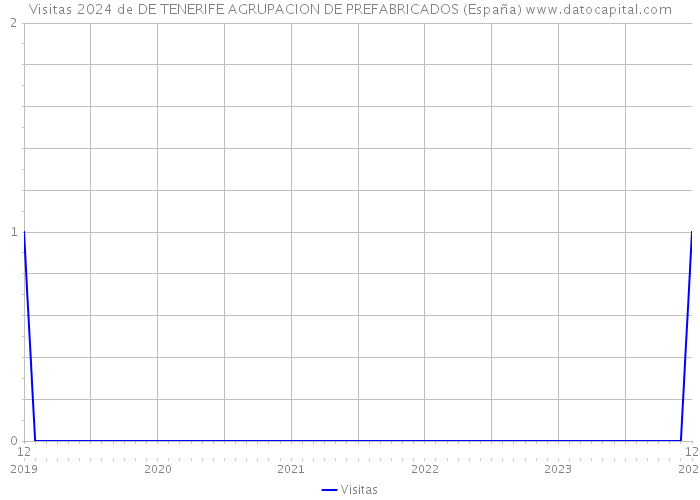 Visitas 2024 de DE TENERIFE AGRUPACION DE PREFABRICADOS (España) 