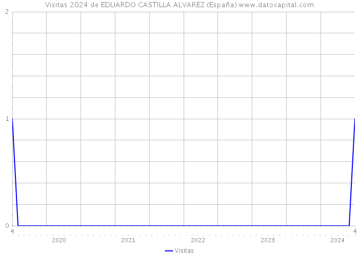 Visitas 2024 de EDUARDO CASTILLA ALVAREZ (España) 