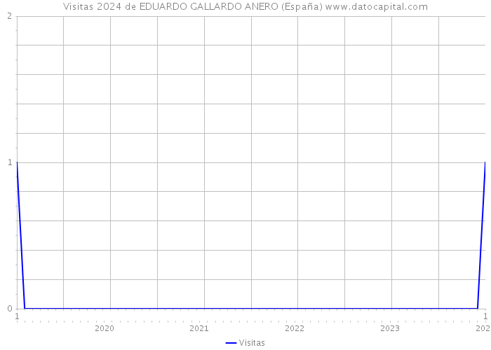 Visitas 2024 de EDUARDO GALLARDO ANERO (España) 