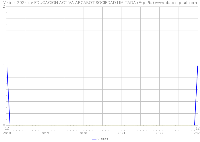 Visitas 2024 de EDUCACION ACTIVA ARGAROT SOCIEDAD LIMITADA (España) 