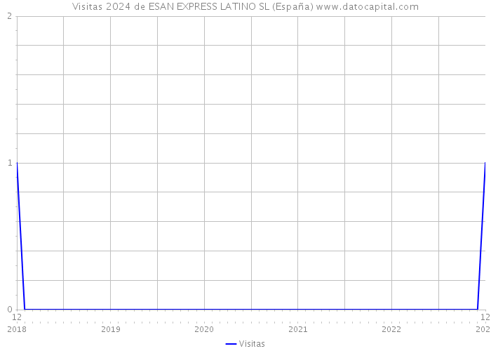Visitas 2024 de ESAN EXPRESS LATINO SL (España) 