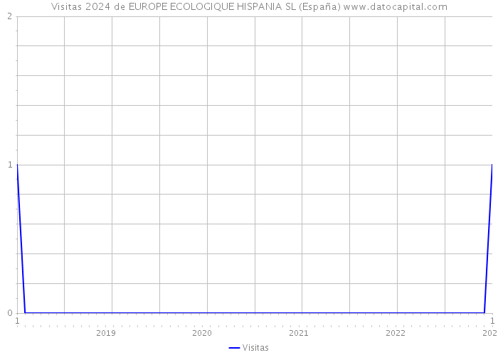 Visitas 2024 de EUROPE ECOLOGIQUE HISPANIA SL (España) 